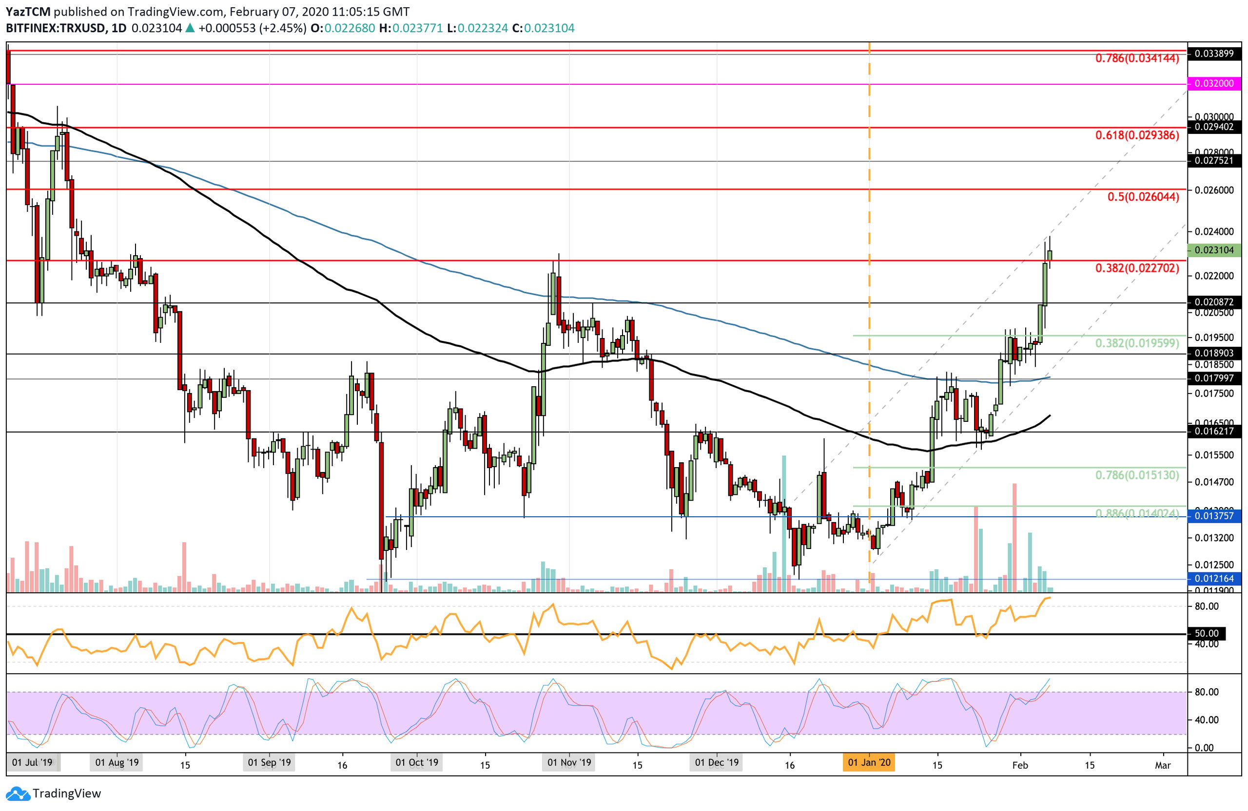 trxusd-feb7