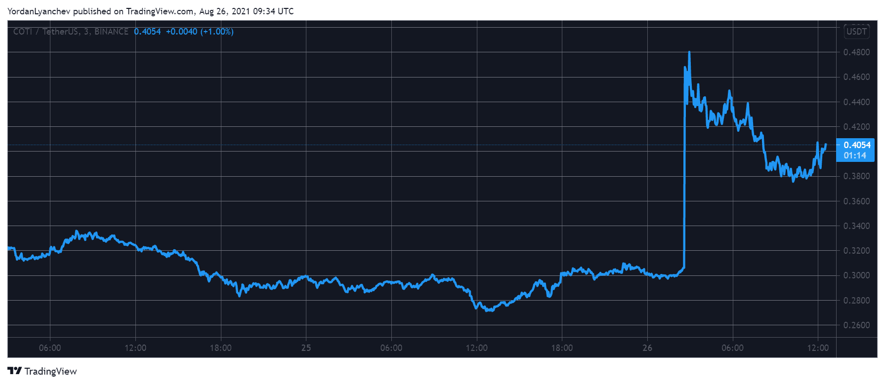 COTIUSDT. Source: TradingView
