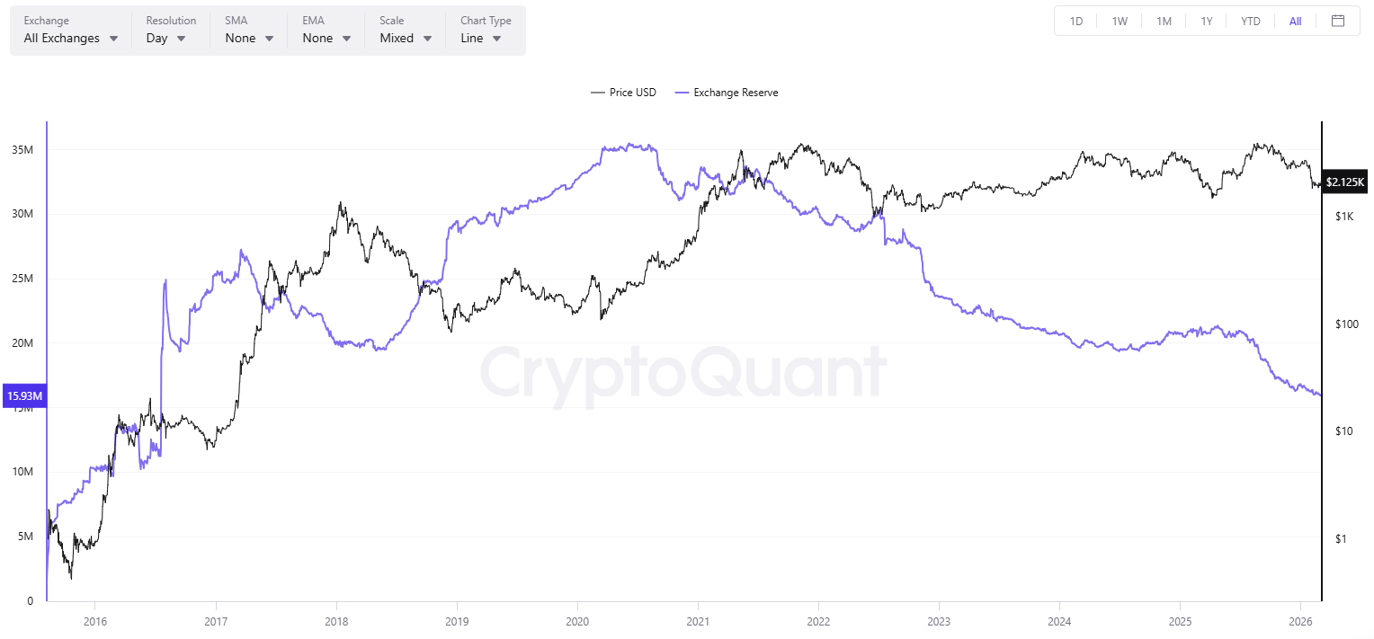 ETH Supply on Exchanges