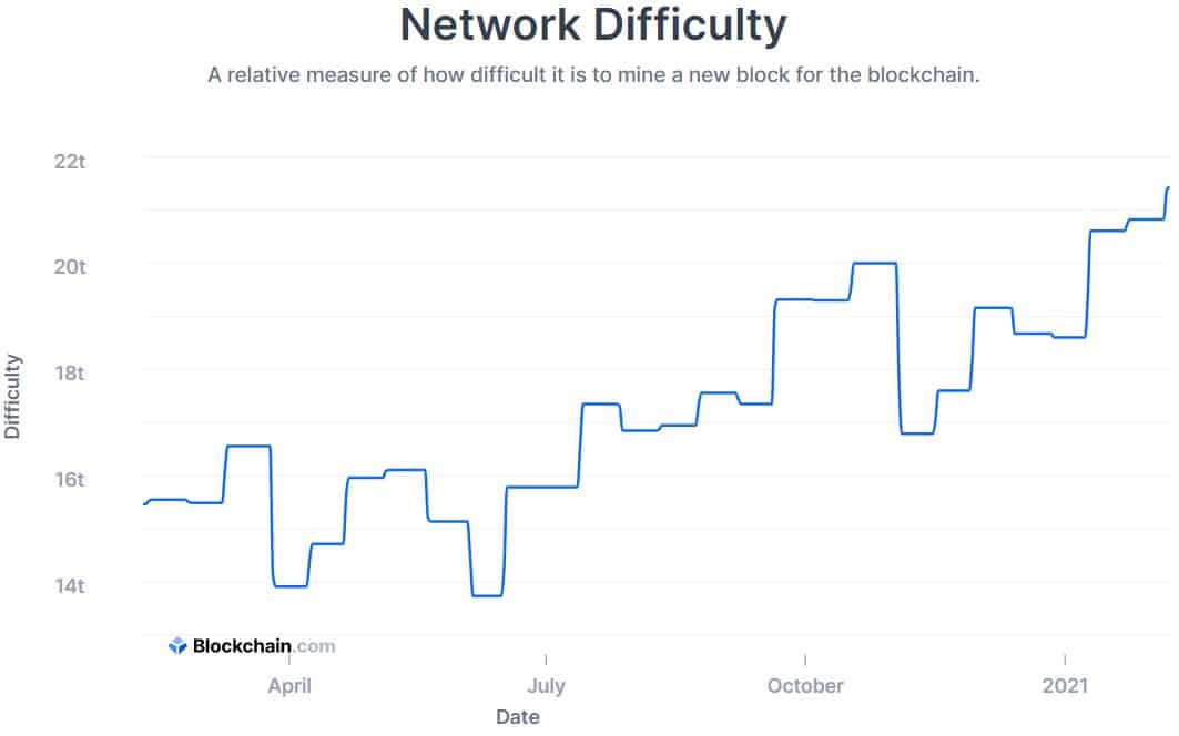 Bitcoin Mining Difficulty. Source: Blockchain.com