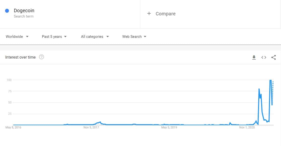 5-Year Dogecoin Google Searches. Source: Google Trends