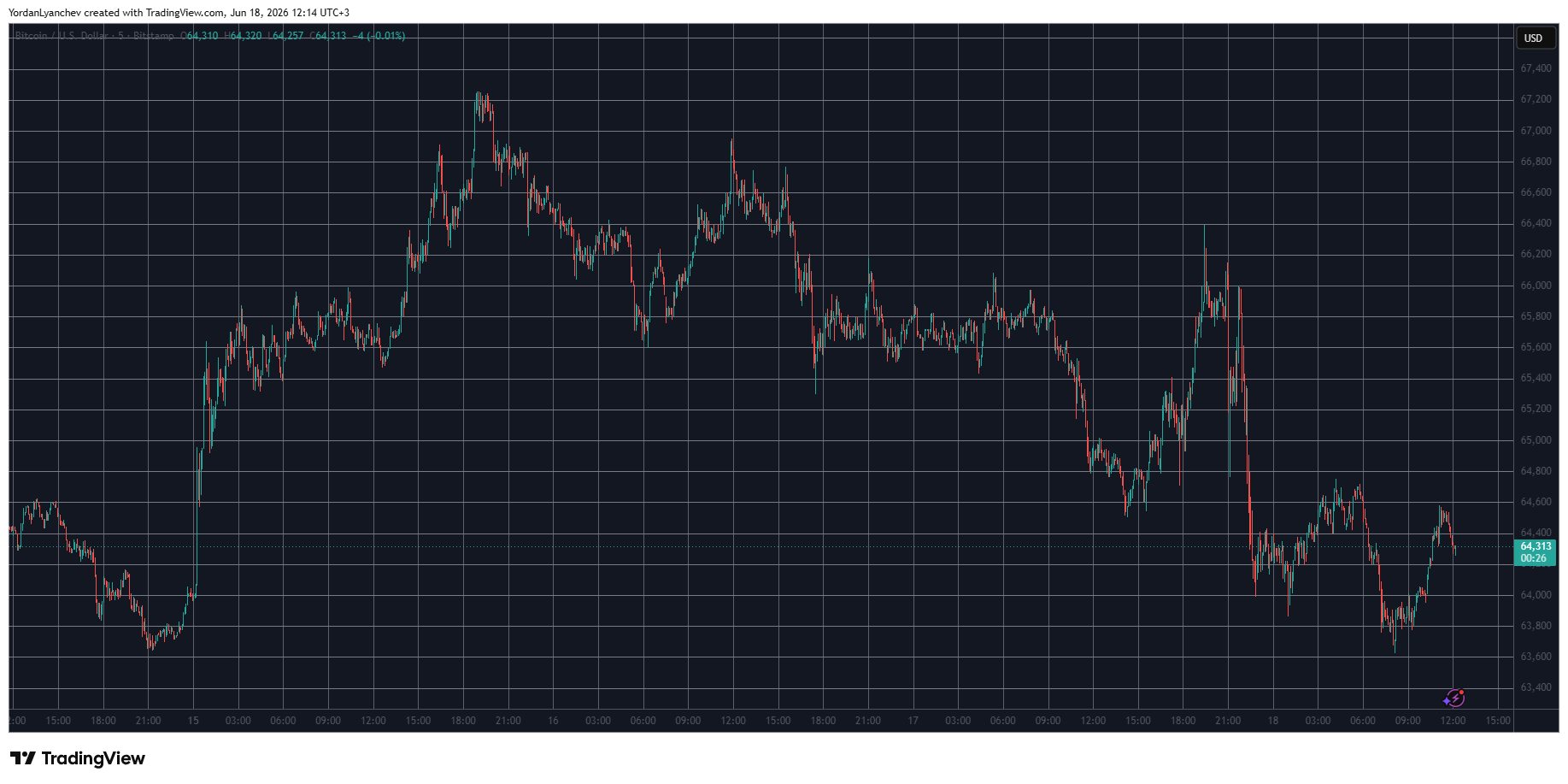 BTCUSD June 18. Source: TradingView