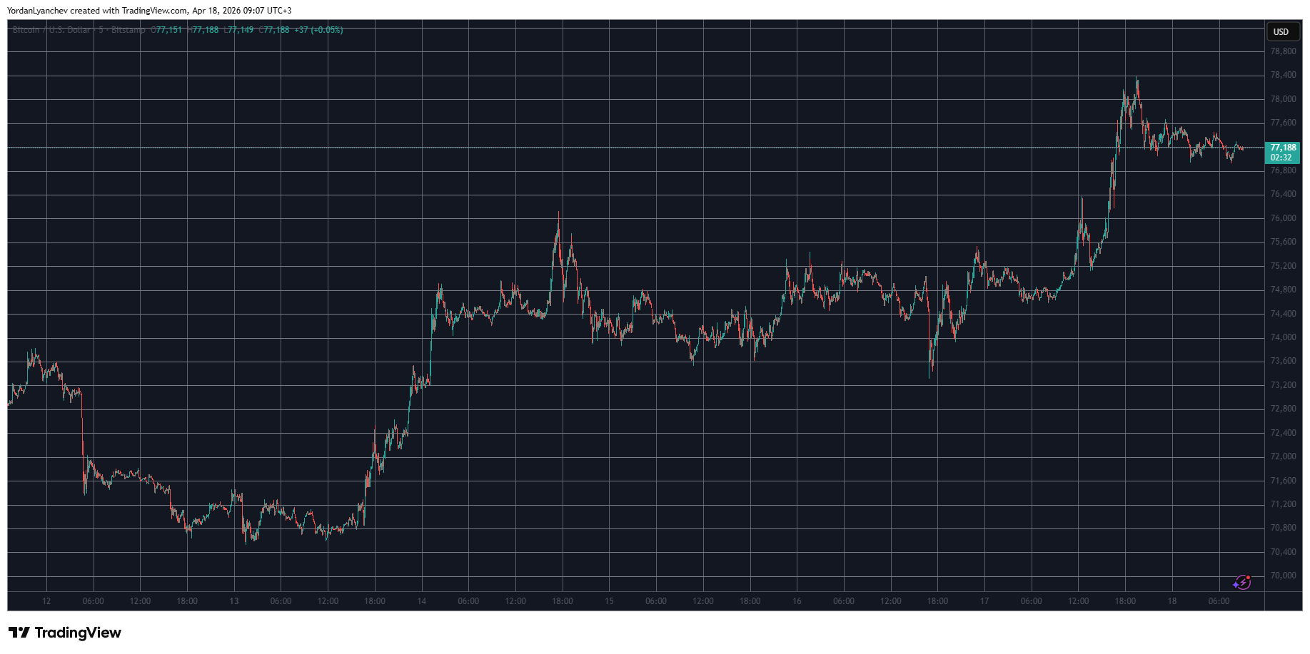 BTCUSD April 18. Source: TradingView