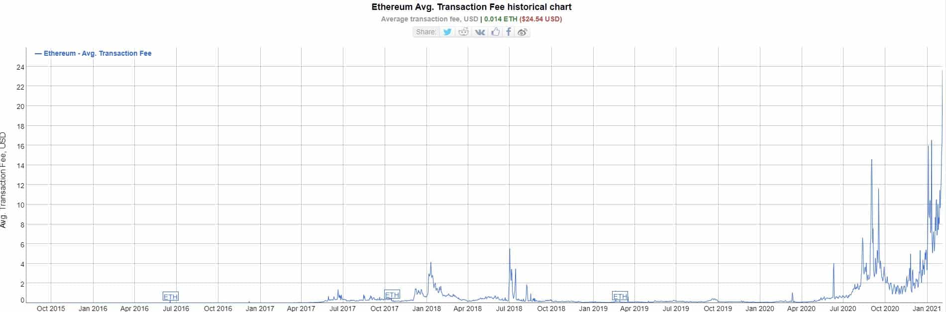 Ethereum Transaction Fees. Source: BitInfoCharts