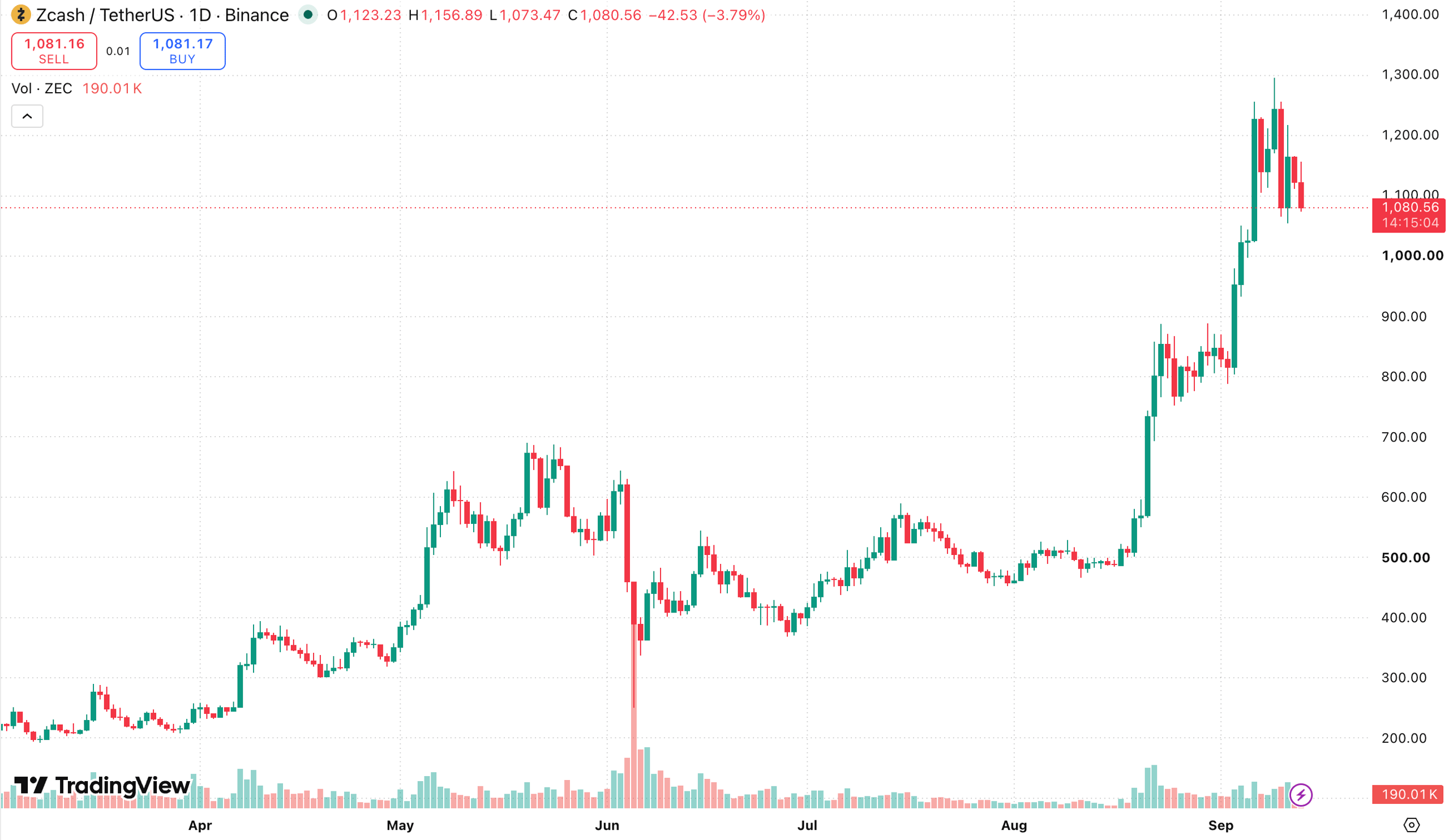 zec_price_chart_1309261
