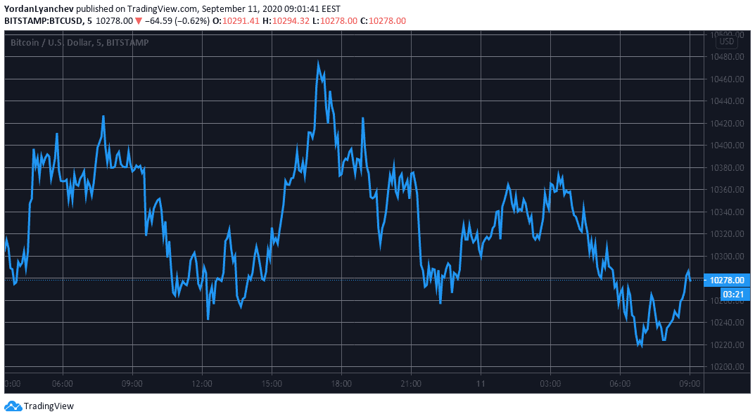 BTCUSD. Source: TradingView
