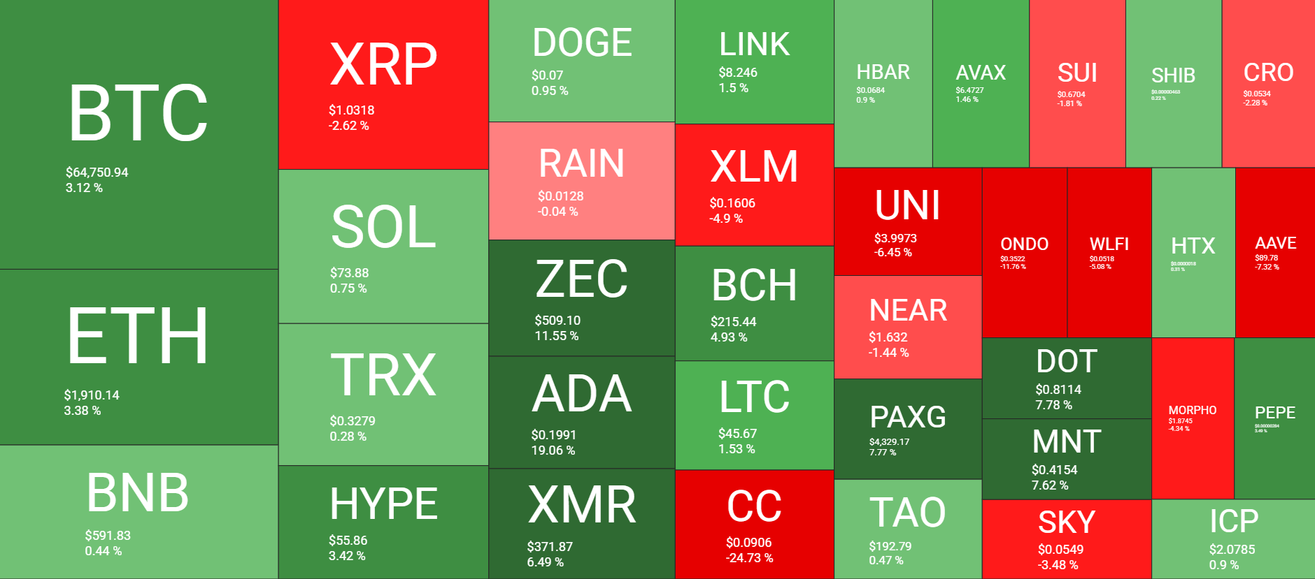 Cryptocurrency Market Overview Weekly August 7. Source: QuantifyCrypto