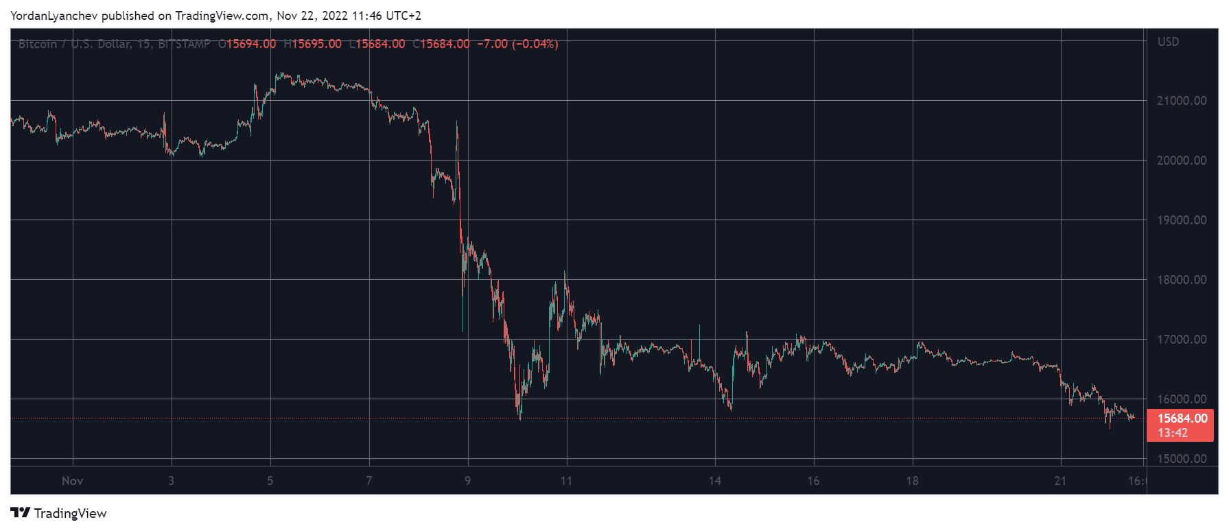 BTCUSD. Source: TradingView