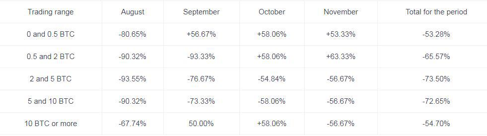 Traders' Behaviour From August To November. Source: OKEx