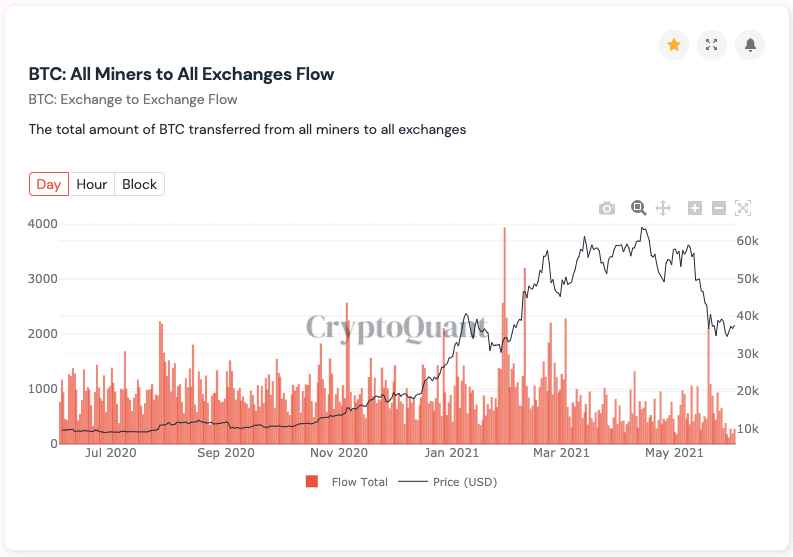 Bitcoin MIners' Behevior. Source: CryptoQuant