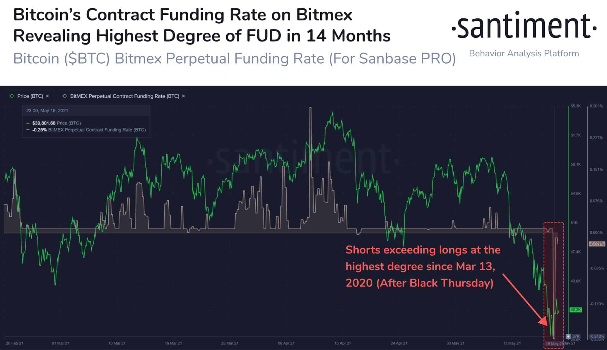 Bitcoin's Contract Funding Rate on BitMEX. Source: Santiment