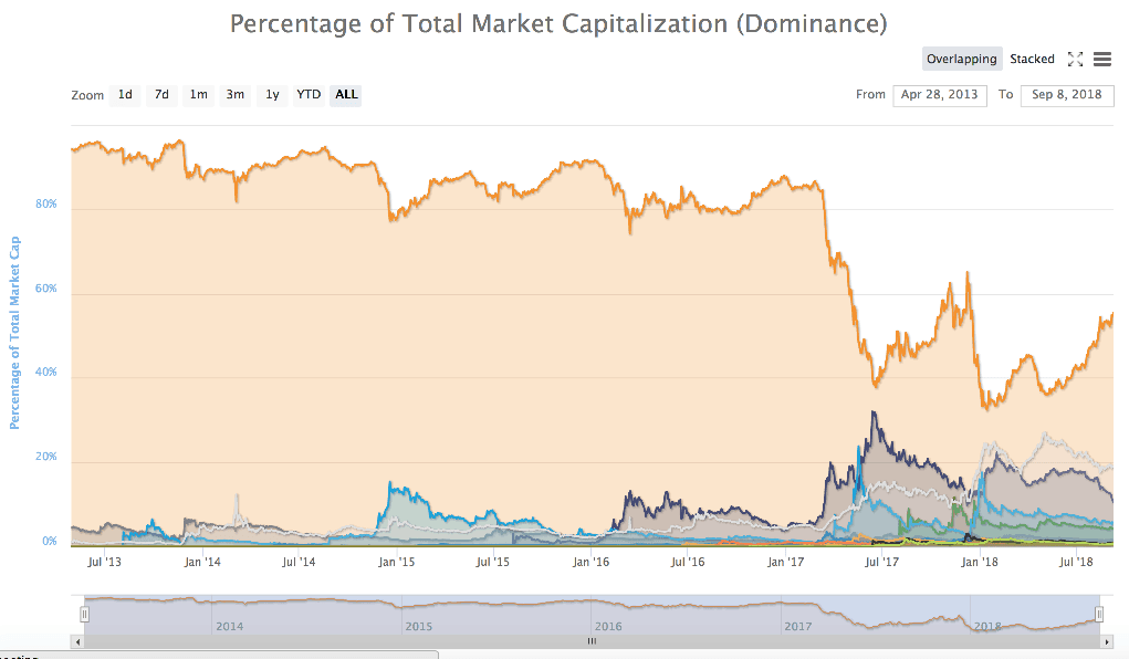 BTC_dominance_Sep18