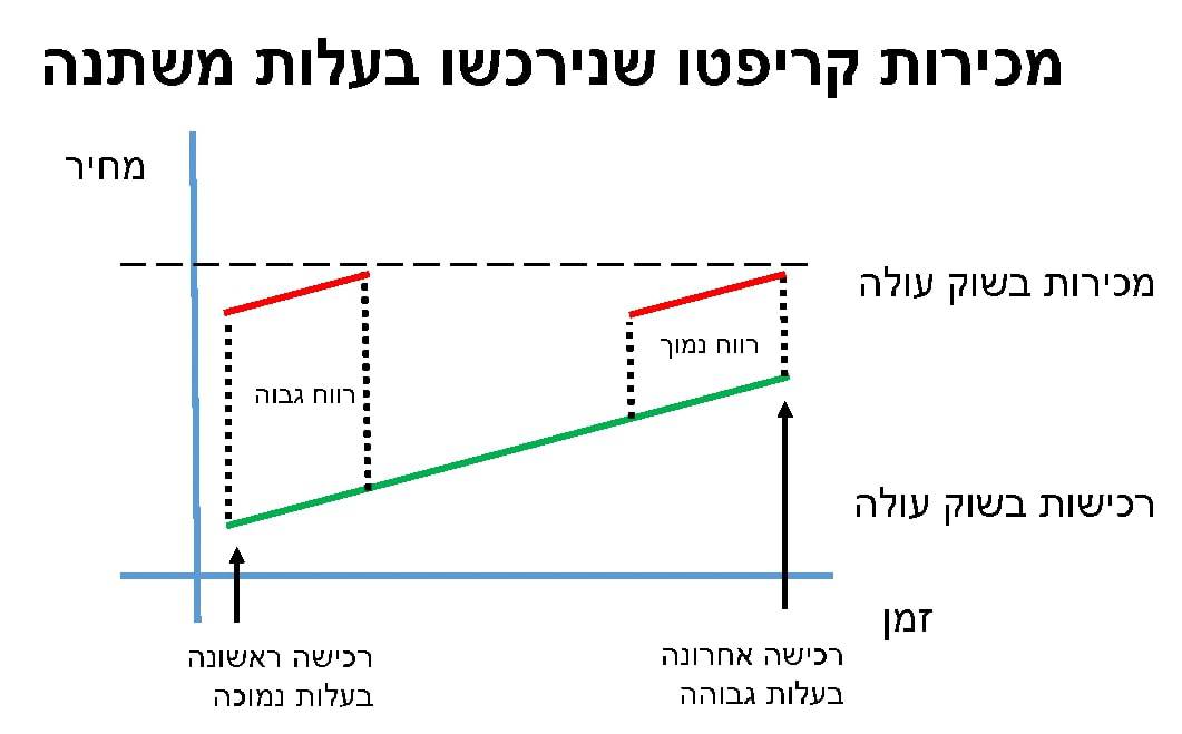 TAX, Crypto sells in different times