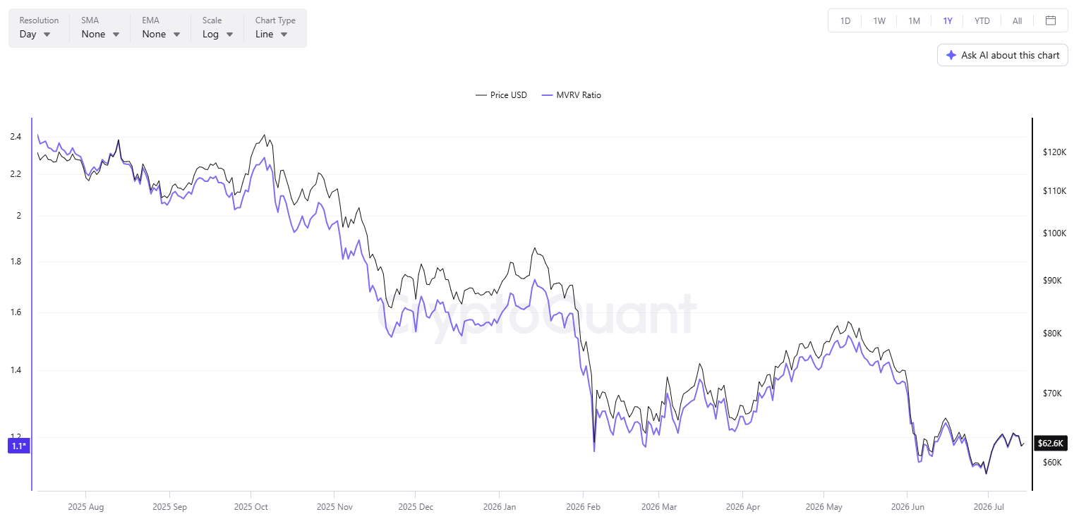 BTC MVRV