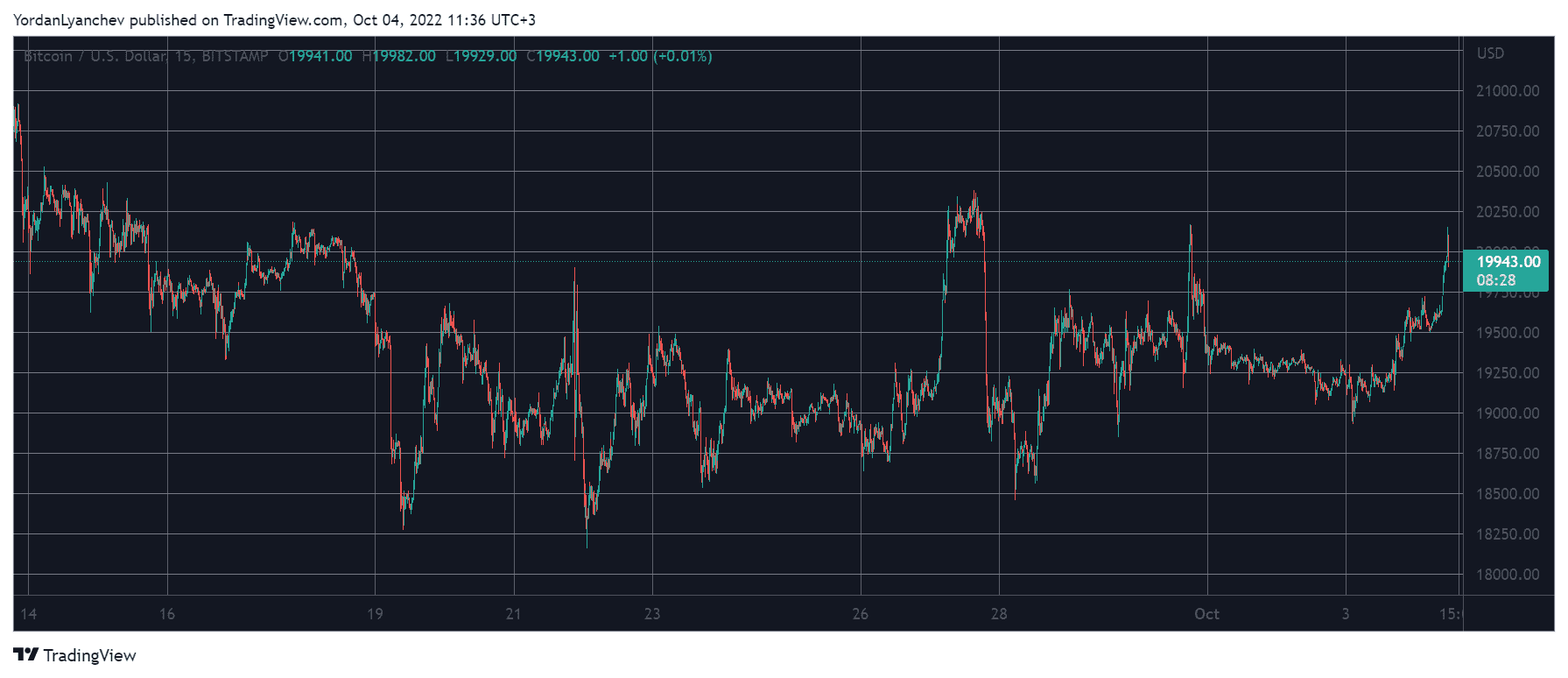 BTCUSD. Source: TradingView