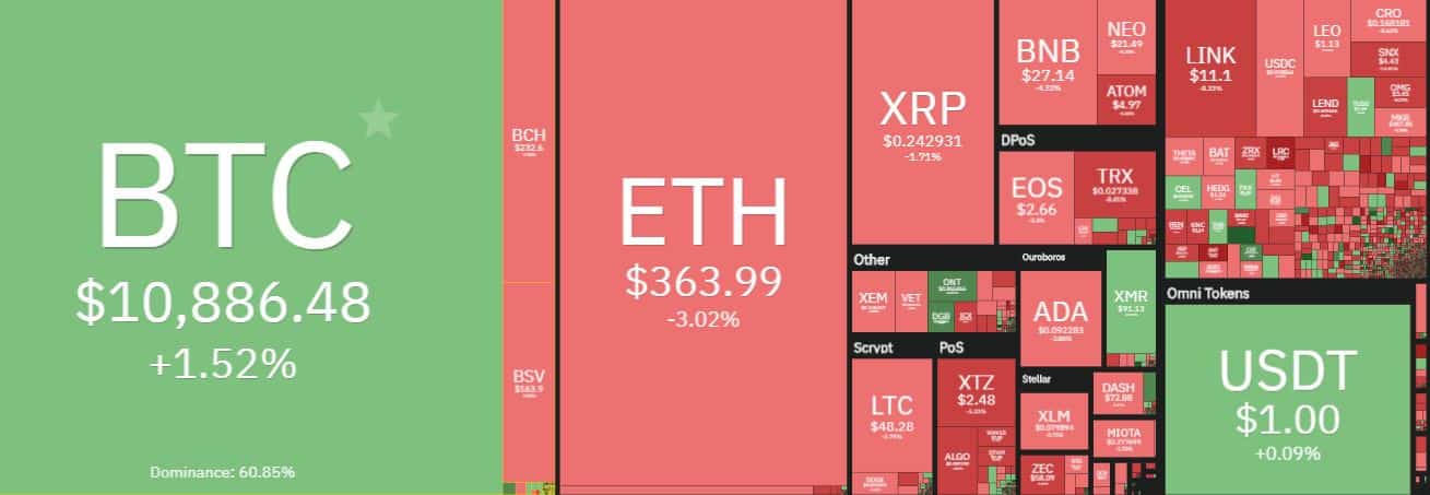 Cryptocurrency Market Overview. Source: coin360.com