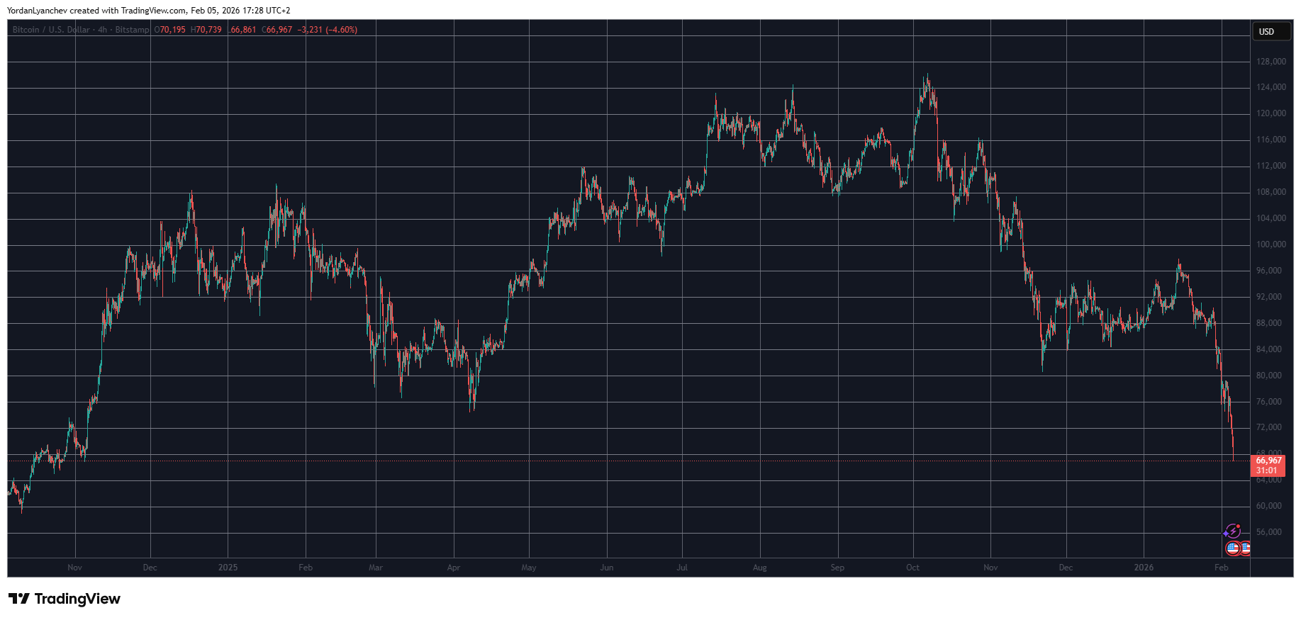 BTCUSD Feb 5. Source TradingView