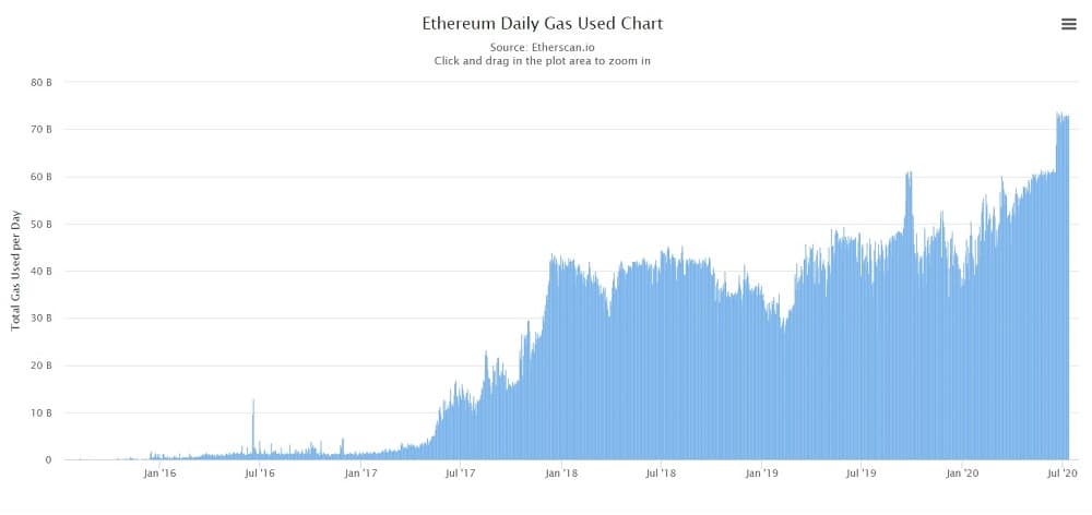 Ethereum Gas
