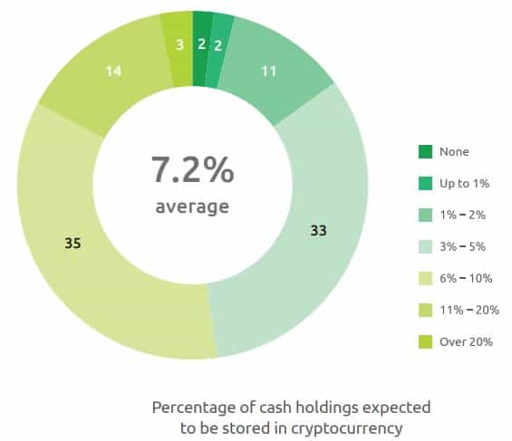 Hedge Funds Projected Crypto Allocations. Source: Intertrust Global