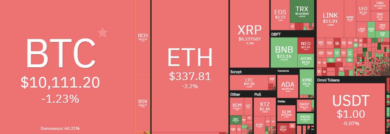 Cryptocurrency Market Overview. Source: coin360.com