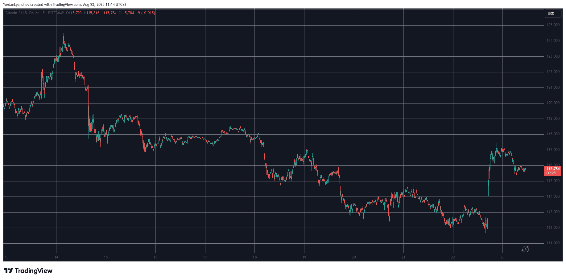 BTCUSD. Source: TradingView