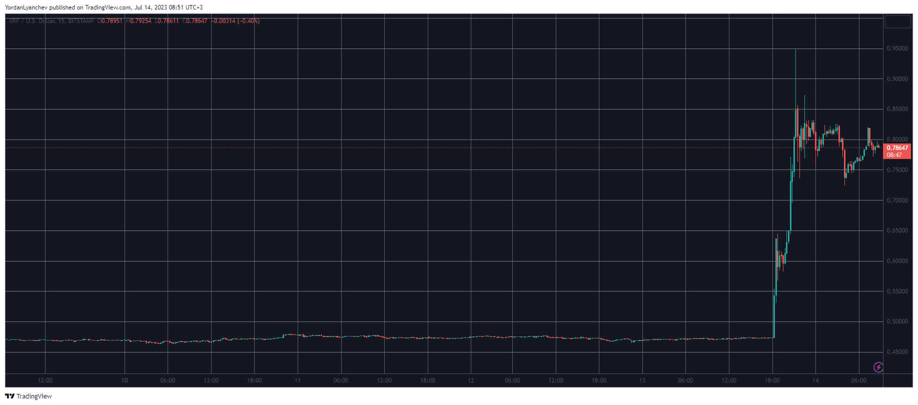 XRPUSD. Source: TradingView