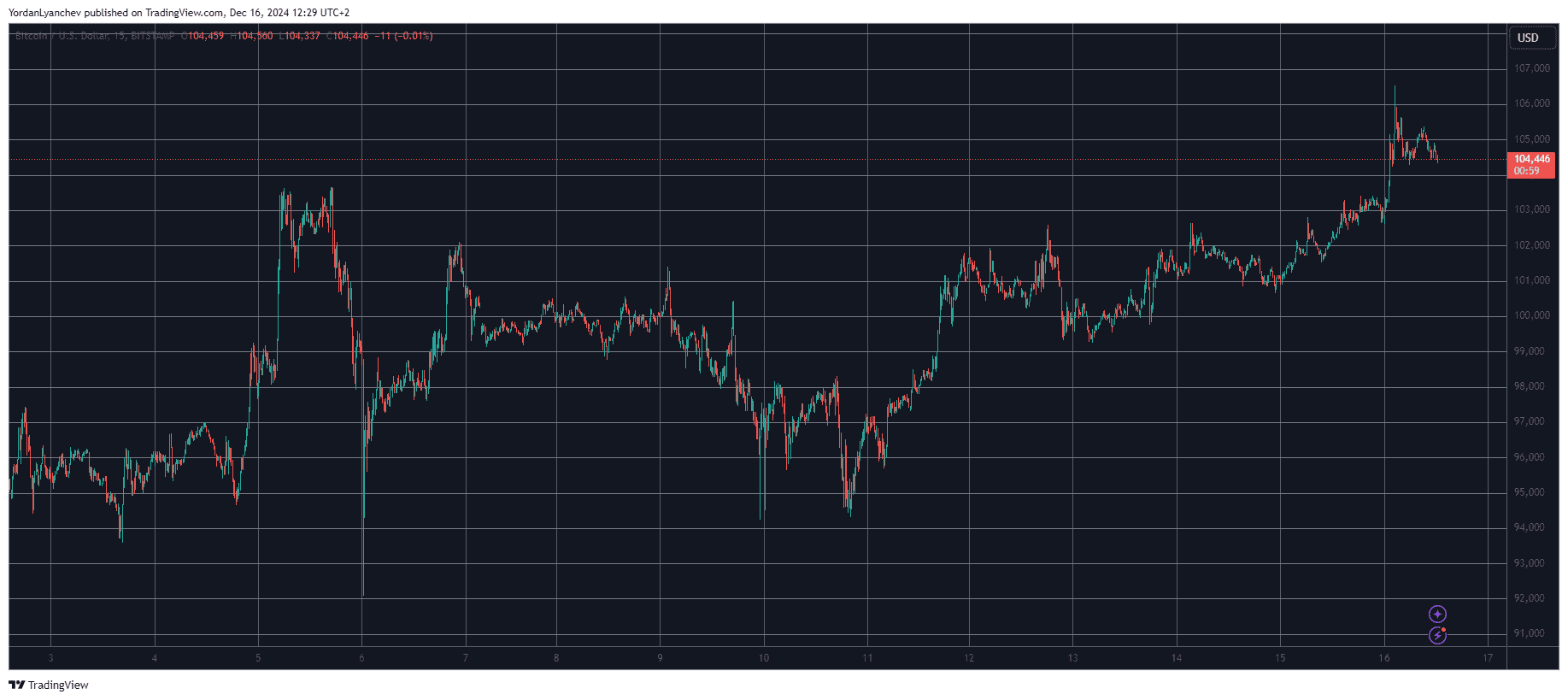 Bitcoin/Price/Chart 16.12.2024. Source: TradingView