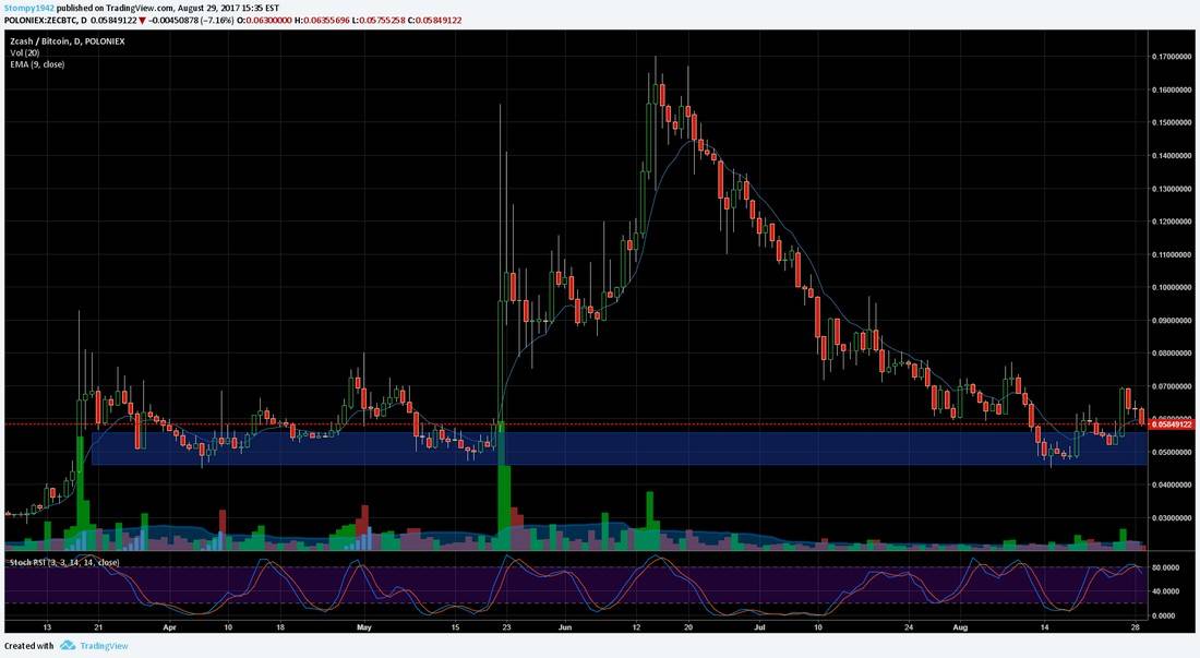 ZCASH BTC