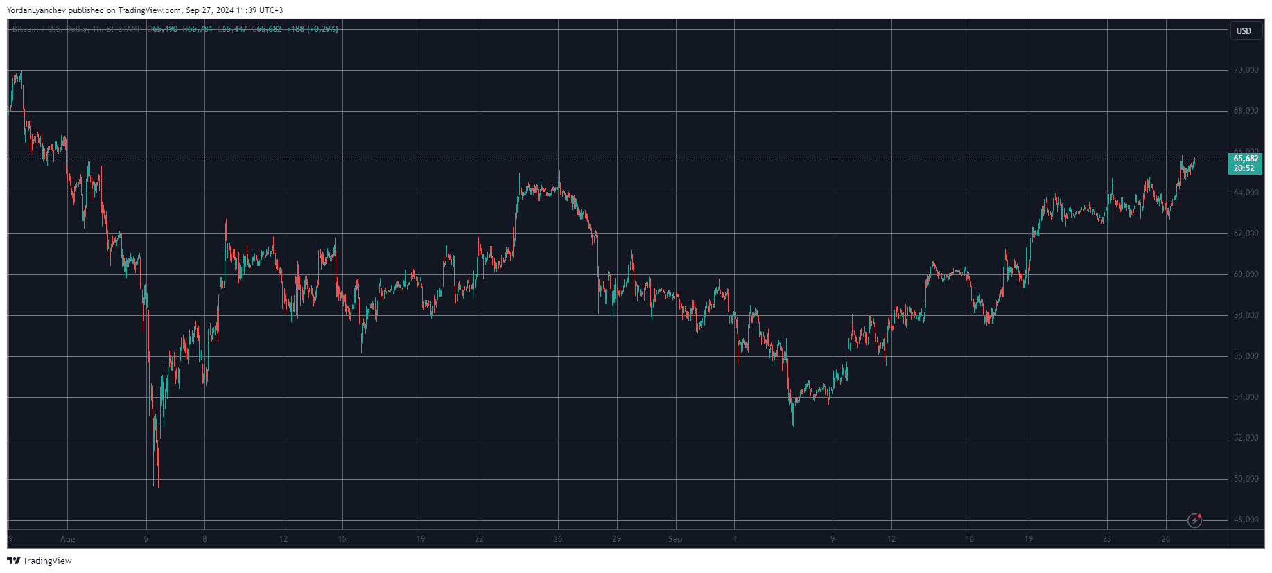 Bitcoin/Price/Chart 27.09.2024. Source: TradingView
