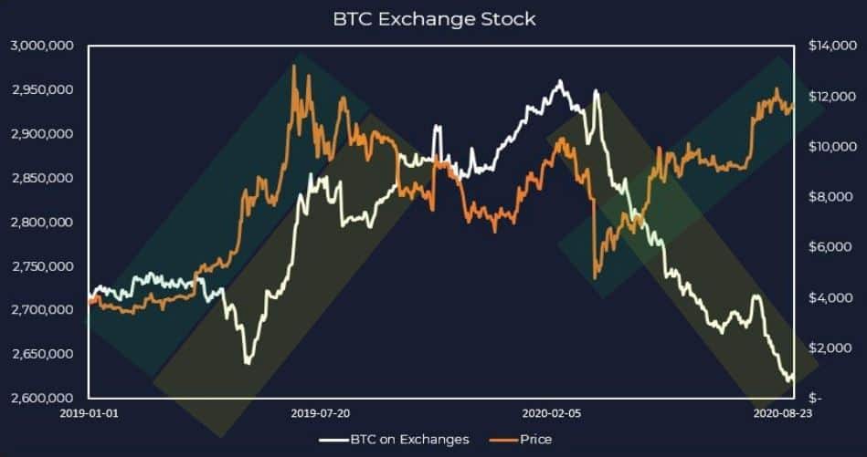 Bitcoin Price/Bitcoin Stock On Exchanges. Source: DigitalDelphi