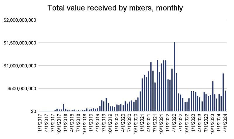 Value Received by Mixers. Source: Chainalysis