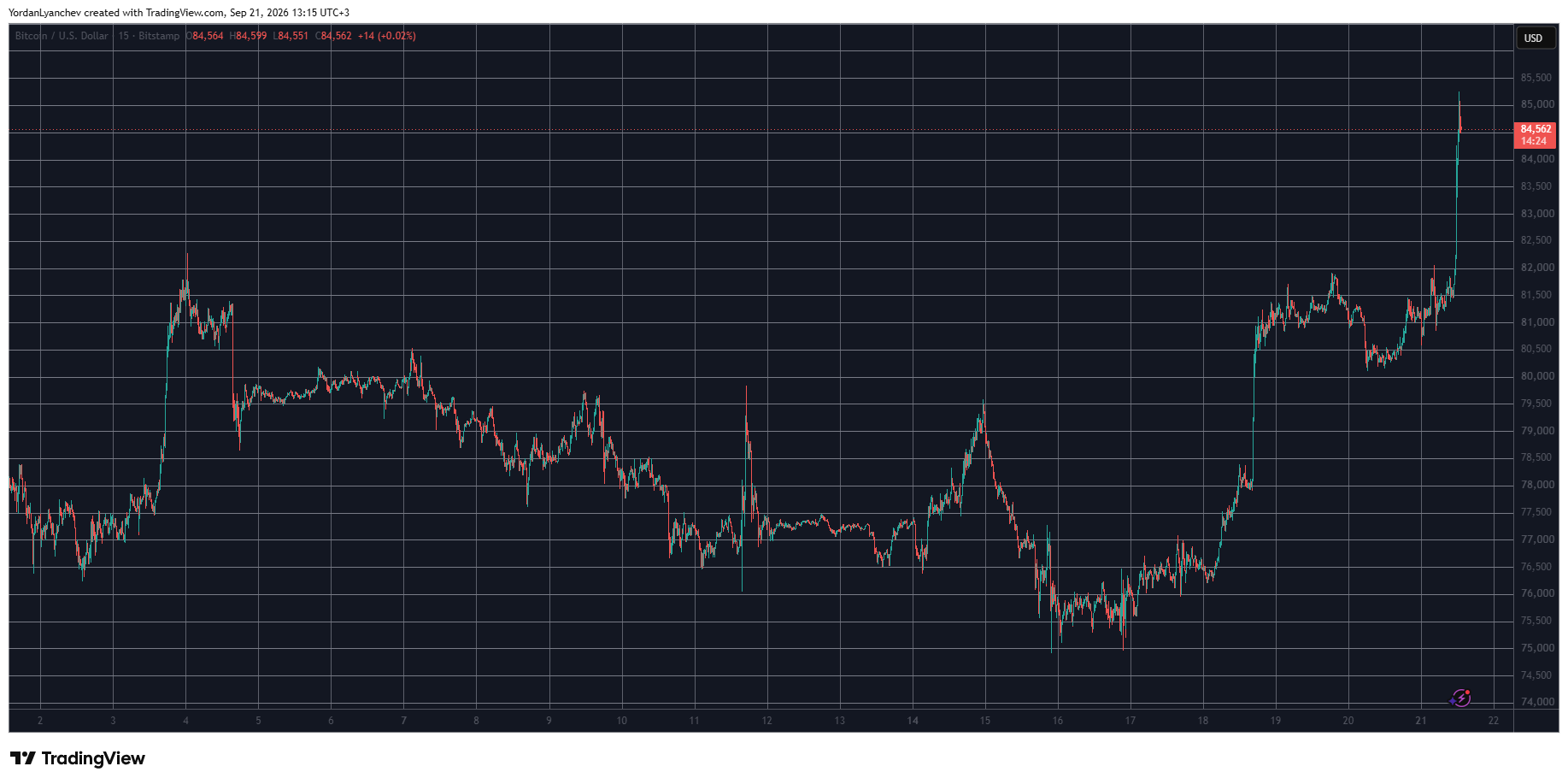  TradingView