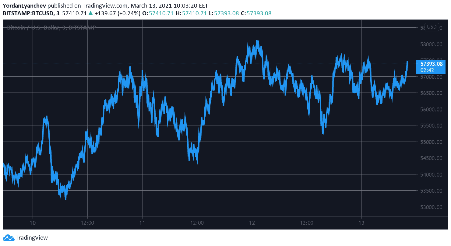 BTCUSD. Source: TradingView
