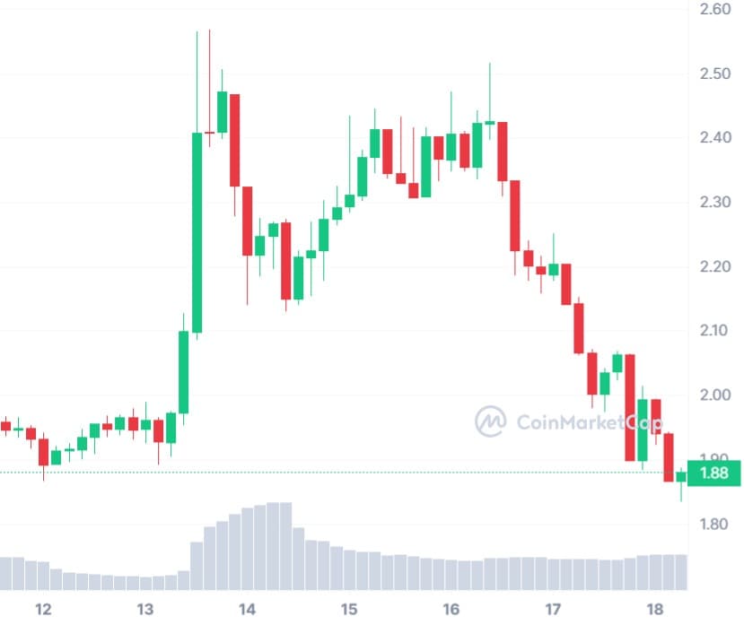 WLDUSD. Source: CoinMarketCap