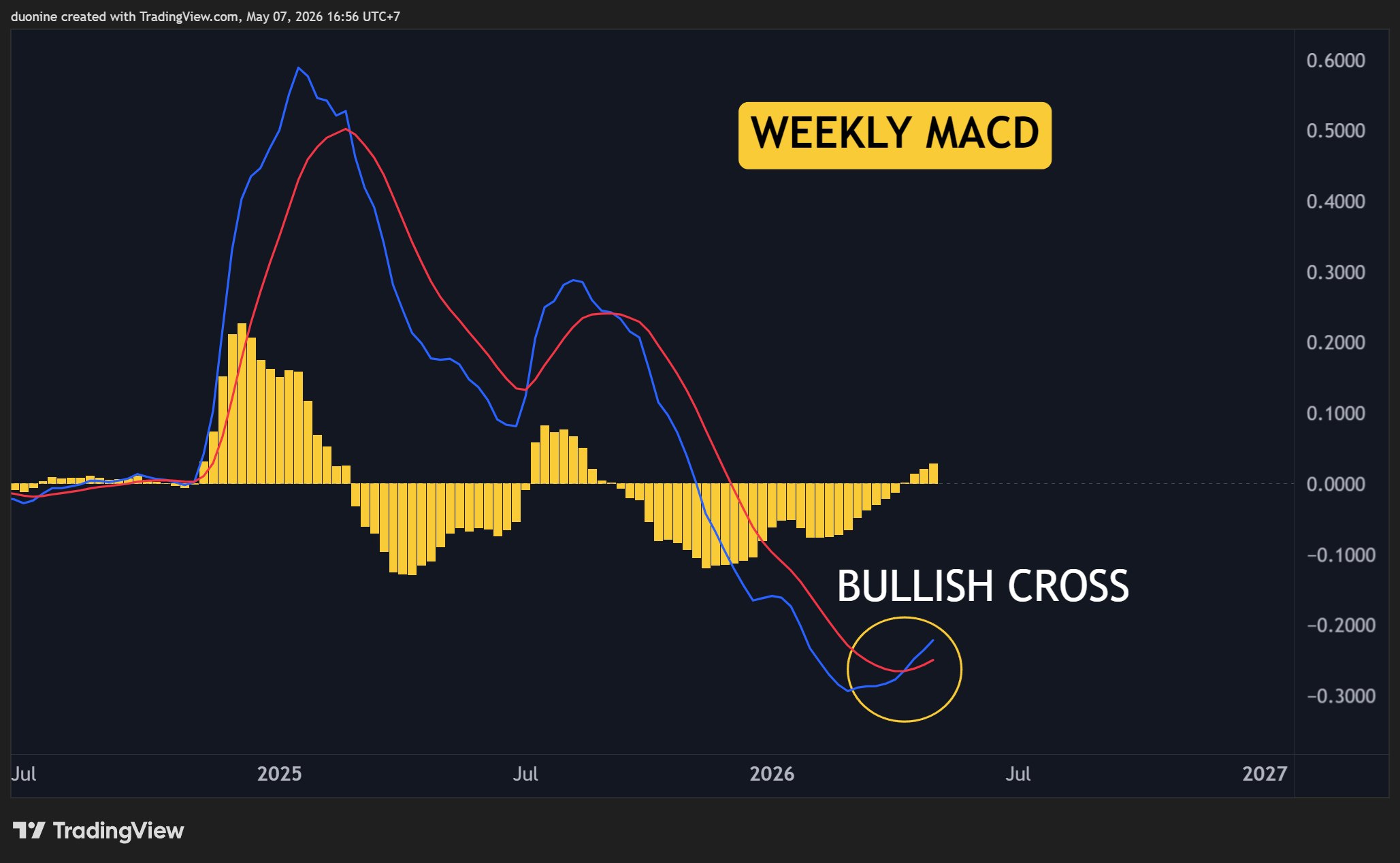 xrp_price_macd_chart_0705261
