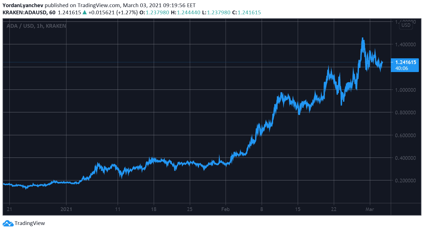 ADAUSD. Source: TradingView