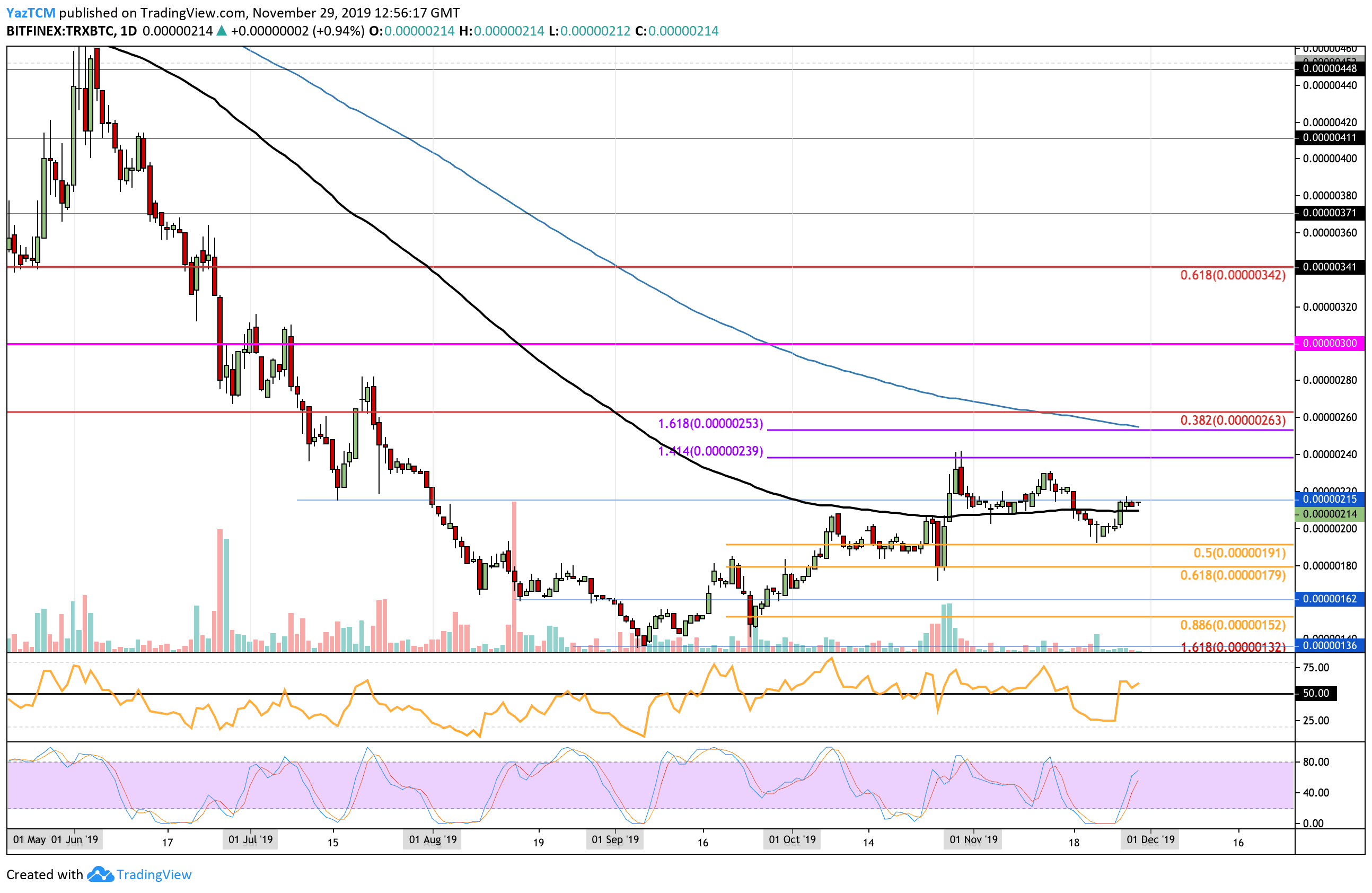 trxbtc-nov29