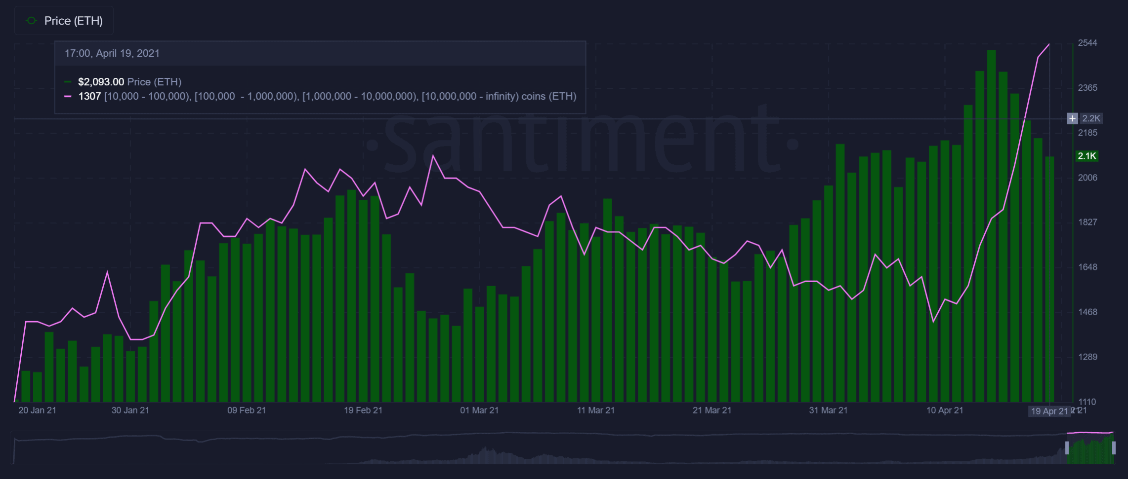 Ethereum Price Compared With ETH Whales. Source: Santiment