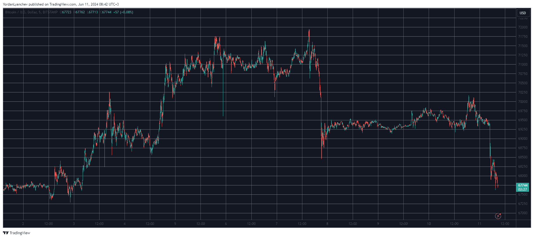 Bitcoin/Price/Chart 11.06.2024. Source: TradingView