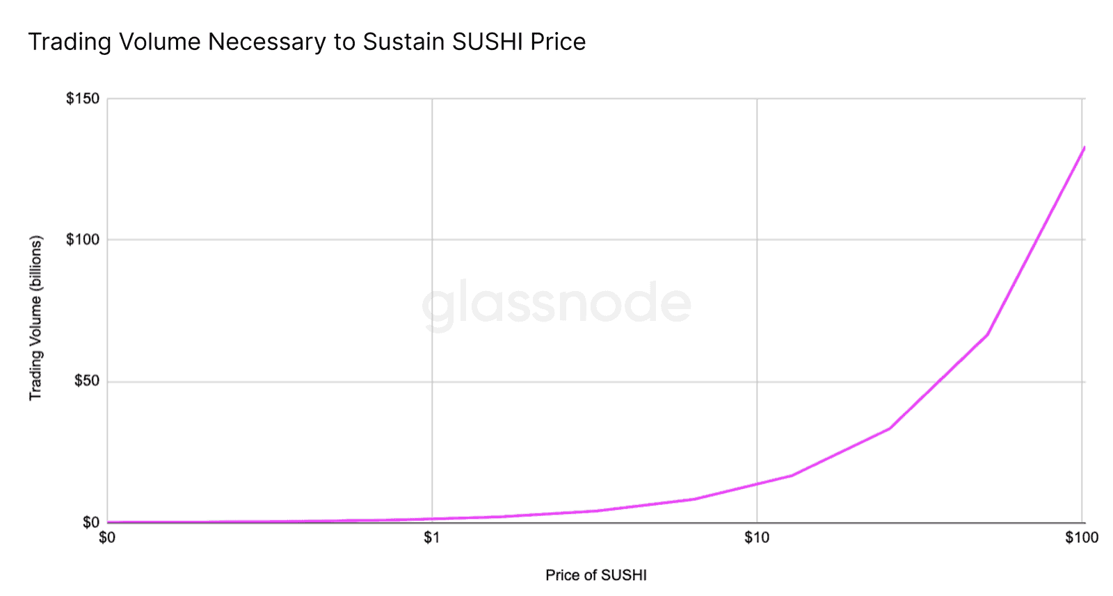 SushiSwap Trading Volume/SUSHI Price. Source: Glassnode