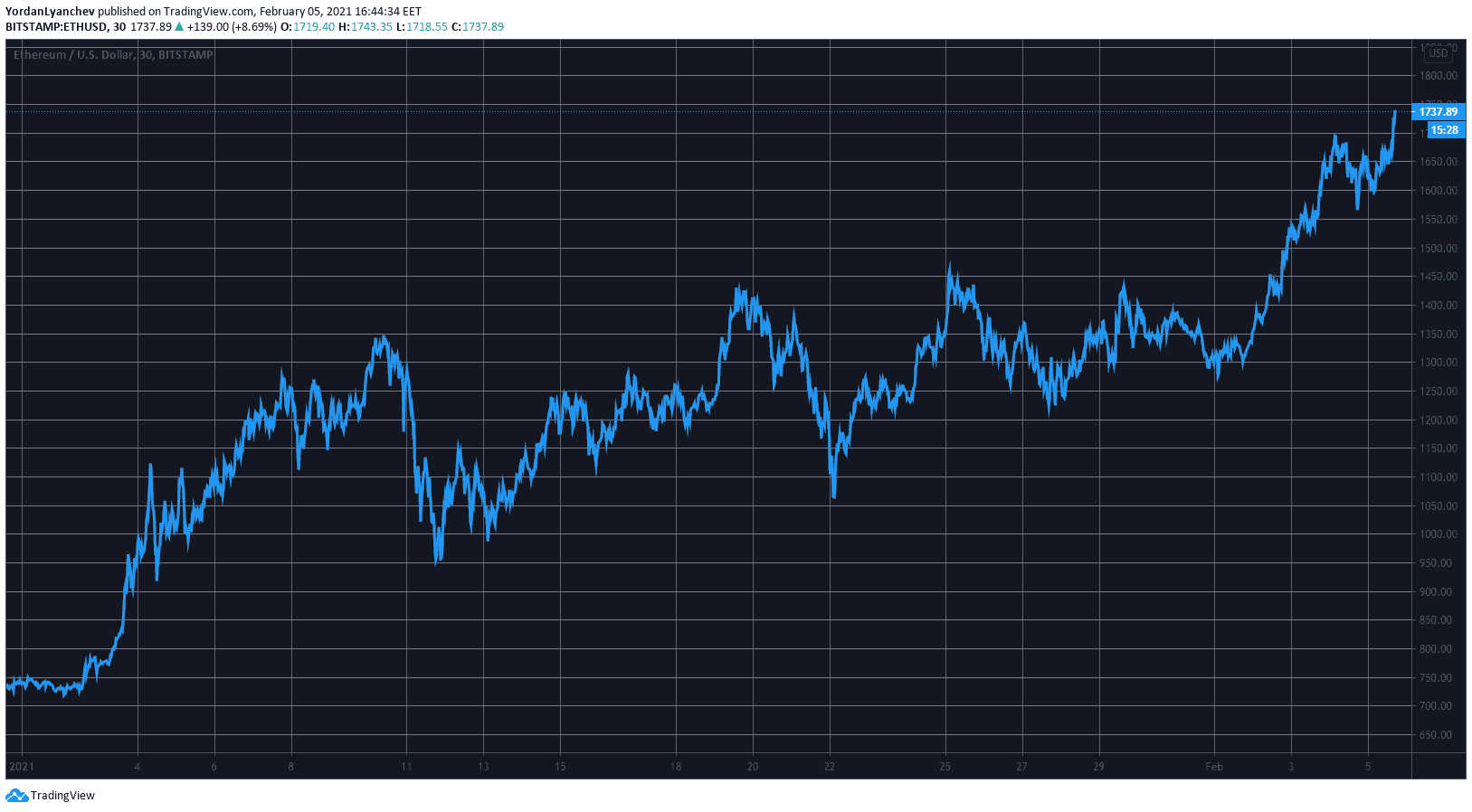 ETHUSD. Source: TradingView