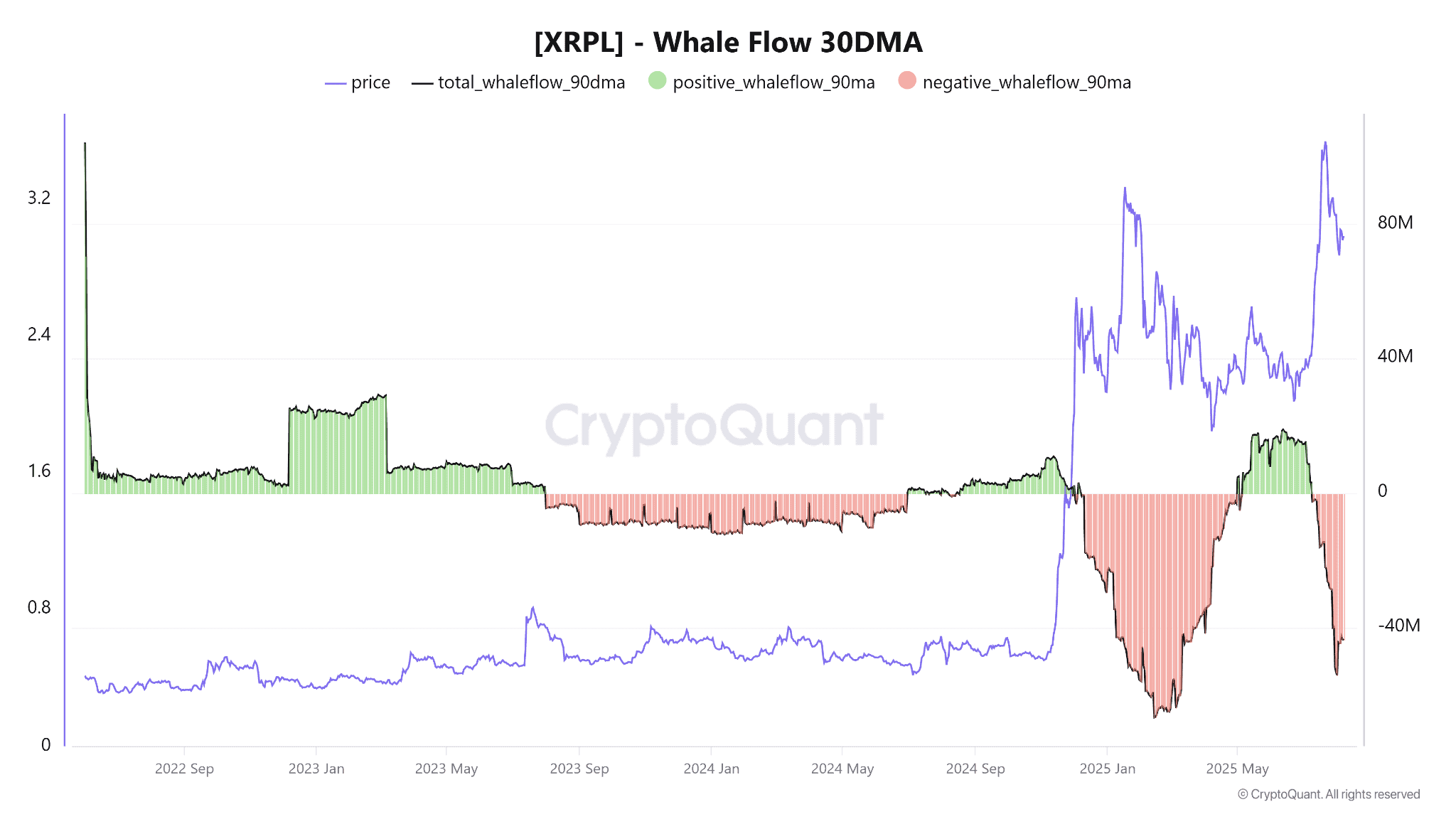 XRP whale flows