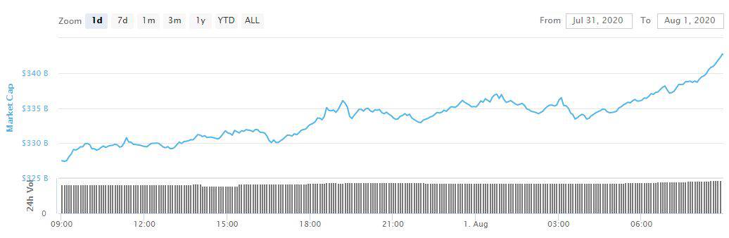 Total Market Cap 1d Movement. Source: CoinMarketCap