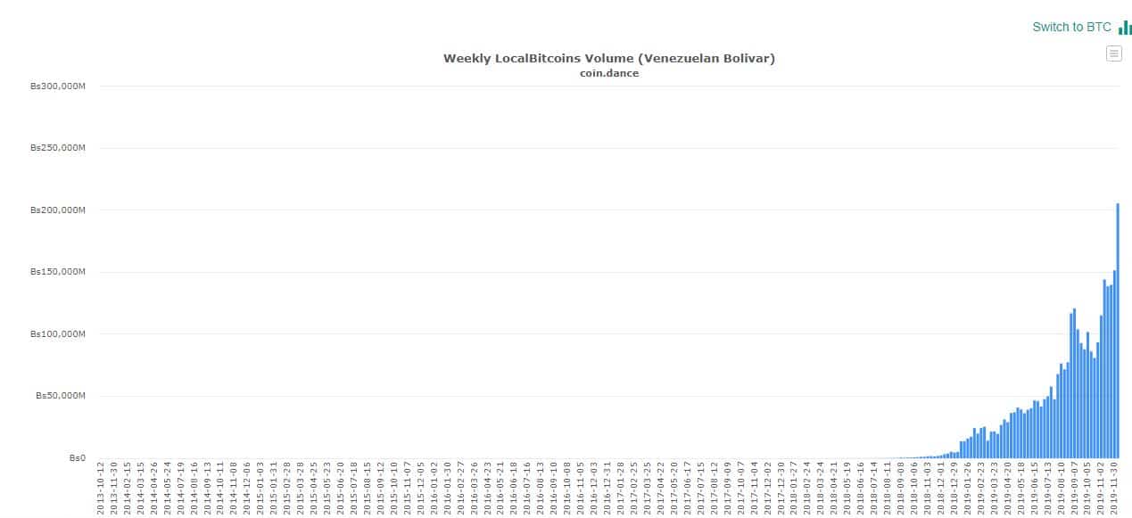 VEFBTC. Source: Coin.Dance