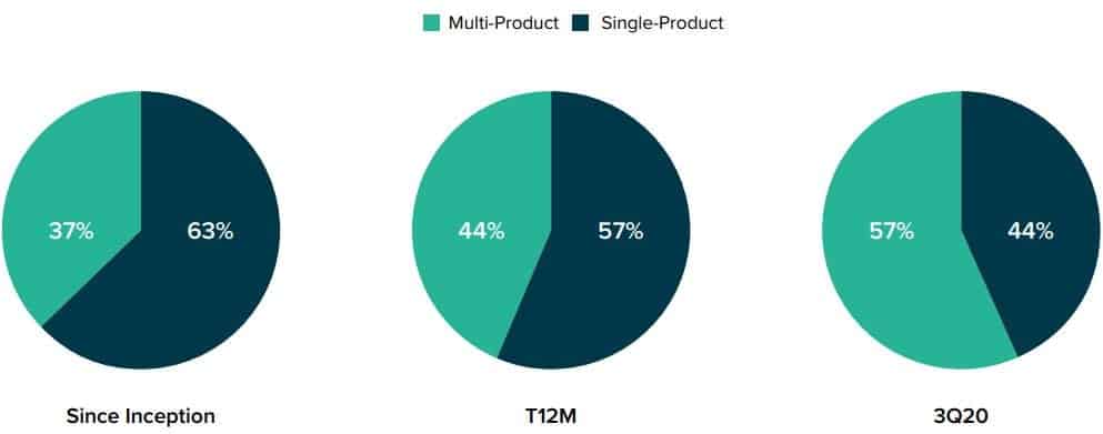 Grayscale Investors Buying Single/Multi Products. Source: Grayscale