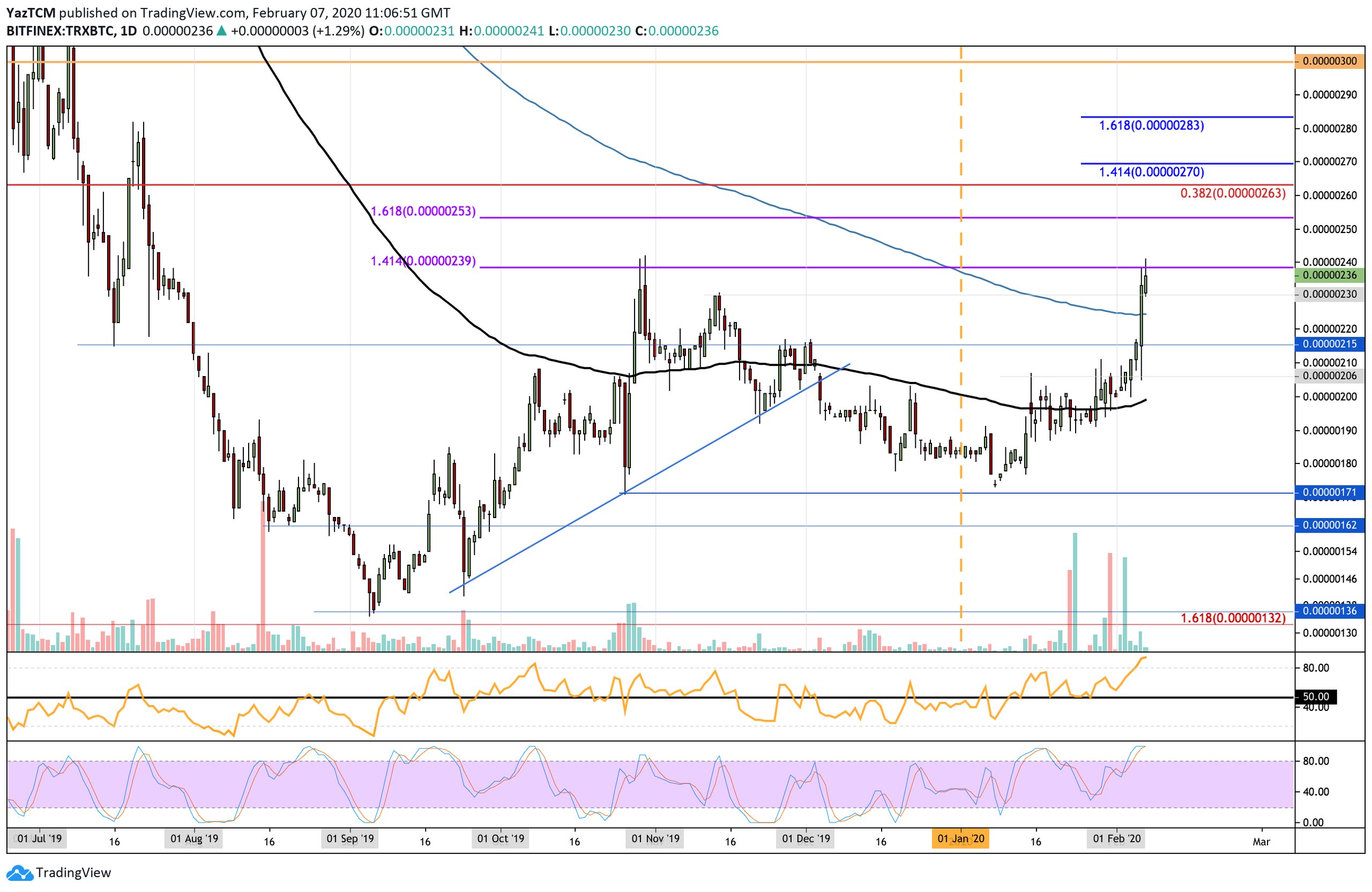 trxbtc-feb7