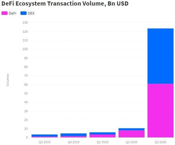 Transaction Volume DeFi. Source: dappradar