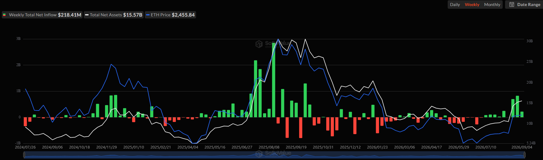Spot Ethereum ETF Flows. Source: SoSoValue