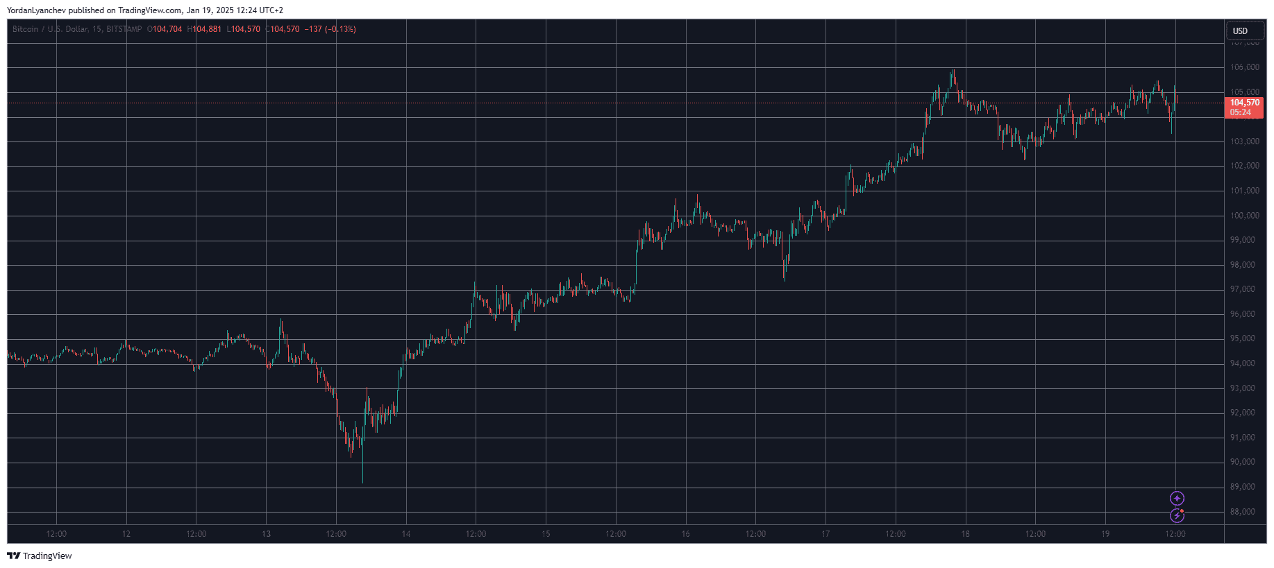 BTCUSD. Source: TradingView