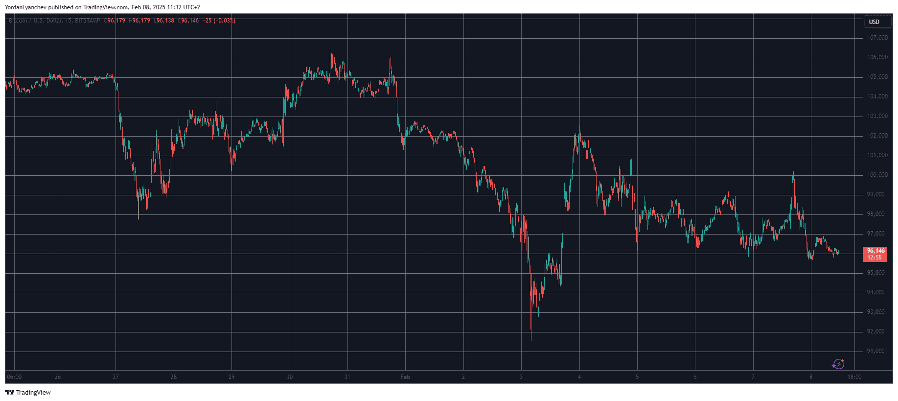 BTCUSD. Source: TradingView